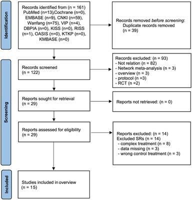 Warm needle acupuncture for osteoarthritis: An overview of systematic reviews and meta-analysis